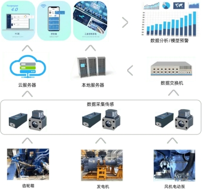 风力发电 | 齿轮箱油液状态监测应用案例